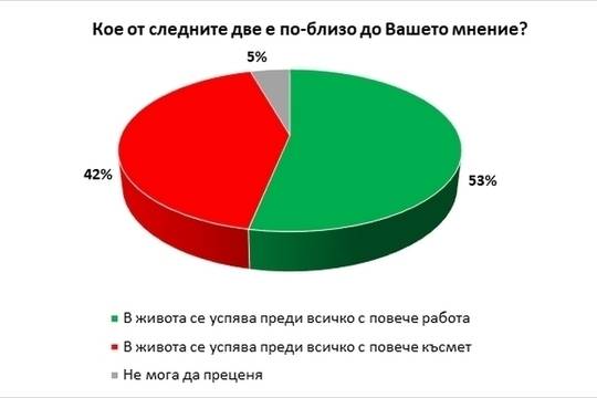 Проучване: Повече от половината българи играят лотария и други хазартни игри