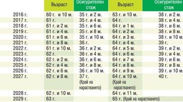 Кога ще се пенсионирам: Тази ТАБЛИЦА ще Ви разкрие всичко за Вашият пенсионно-осигурителен стаж!