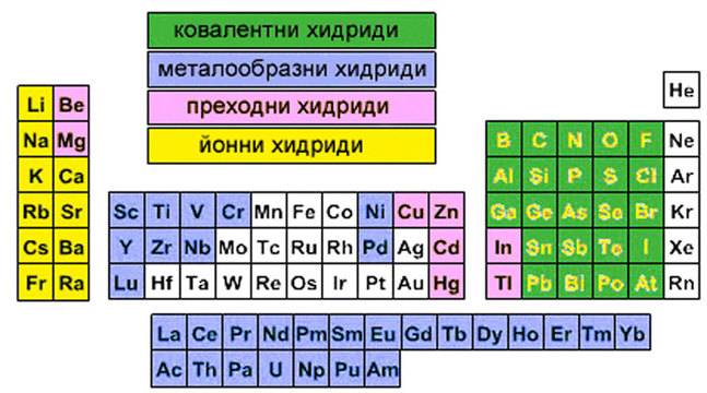 Водородни съединения (Хидриди)
