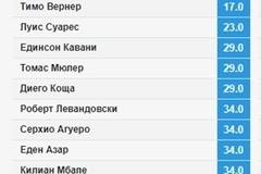 Кой ще стане голмайстор на Световното първенство 2018?