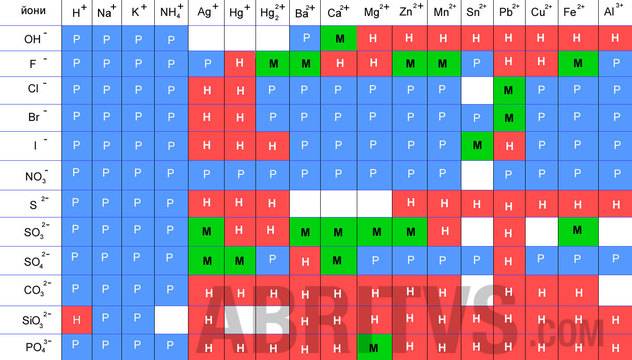 Хидролиза и реакции между разтвори на електролити