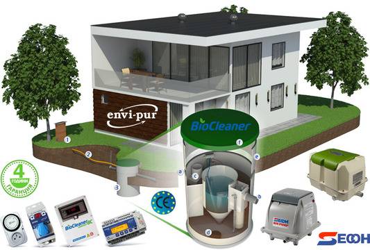 Аеробни пречиствателни станции за къщи