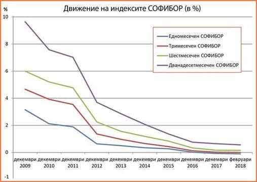 БНБ спира да изчислява СОФИБОР