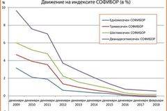 БНБ спира да изчислява СОФИБОР