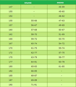 Таблица с нормалното тегло на всеки човек спрямо неговия ръст! А, ти в норма ли си!?