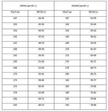 Колко килограма трябва да тежите според пола, възрастта и ръста си (таблица)