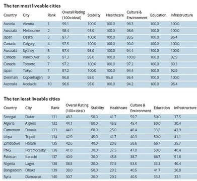 Защо във Виена се живее най-добре в света