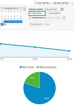 Как и защо да следим потребителското поведение в Google Analytics