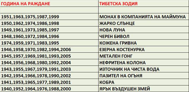 Тибетски хороскоп по годината на раждане разкрива всичко за вас!