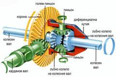 Диференциал на автомобил
