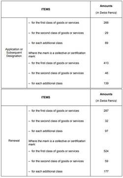 Нови такси за регистрация на международни марки за Бенелюкс
