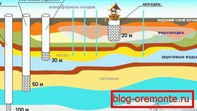 Подпочвени води и тяхното функционално използване