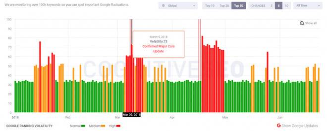 Как да развиваме сайт, който вече е в ТОП позициите?