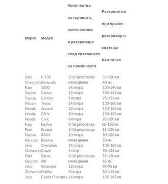 Лампичката за горивото свети, колко километра може да изминете още (ТАБЛИЦА ПО МАРКИ И МОДЕЛИ)