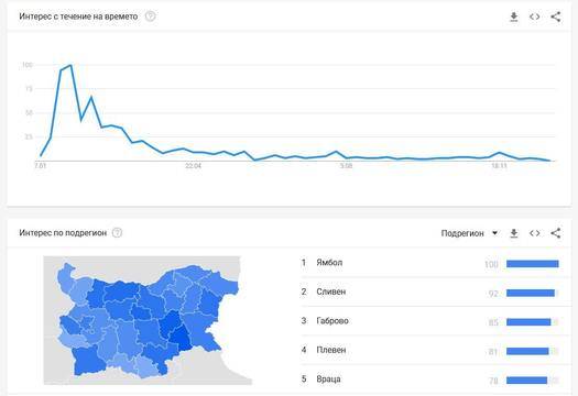 Кои са на-търсените думи с Гугъл в българския интернет за 2018 и защо?