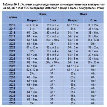 Ето ги най-новите условия за пенсиониране от тази година. Колко осигурителен стаж Ви трябва и на каква възраст трябва да сте