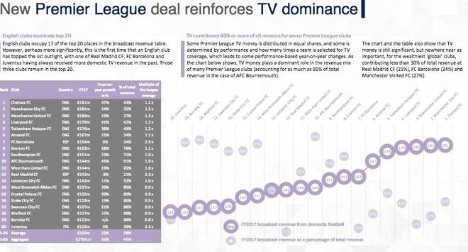 Английските отбори са шампиони по тв права