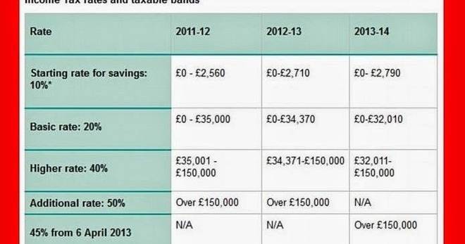 Данъци върху заплатите във Великобритания (Taxes on salaries in the UK).