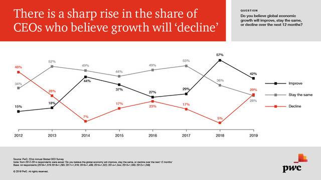 Все повече бизнес лидери губят вяра в растежа