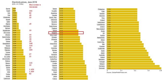 Мястото на България в света по цена на тока (ГРАФИКА)