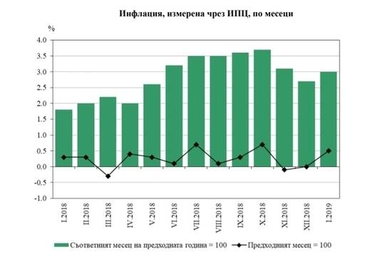 3% годишна инфлация от януари 2018 насам