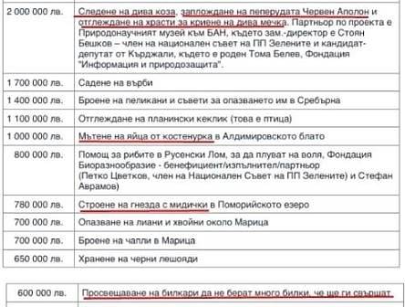 Как изглежда разпределението на 50 млн., за да се броят птици, гнезда, яйца и пера