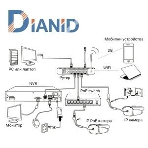 Инсталиране на видеонаблюдение – схема