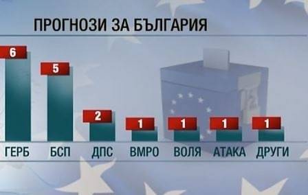 Първи прогнози за местата в следващия Европейски парламент