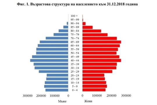 Населението на страната вече е под 7 млн.