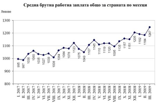 Средна работна заплата в страната по месеци