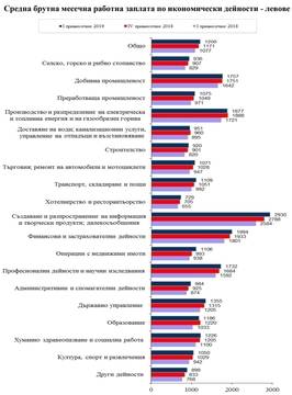 Къде са най-високите и най-ниските средни заплати у нас – инфографика
