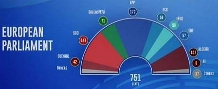 ЕНП и ПЕС остават най-големите партии в Европарламента, но губят мнозинството си