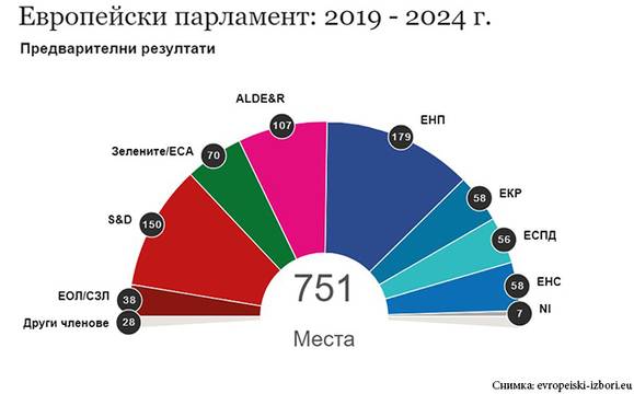 Изборите в Европа: ЕНП получи близо 24% от вота