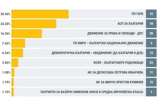 ГЕРБ печелят евроизбори 2019 с голяма преднина