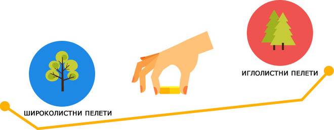 Какви пелети да изберем?