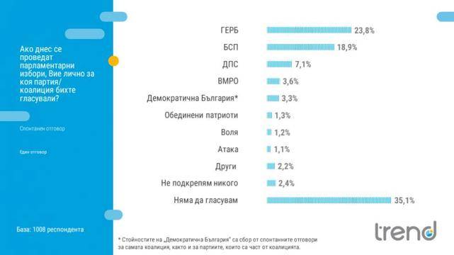 „Тренд“: ГЕРБ увеличава преднината си пред БСП