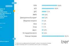 „Тренд“: ГЕРБ увеличава преднината си пред БСП