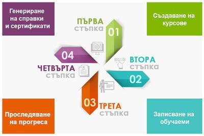 Електронни обучения по поръчка
