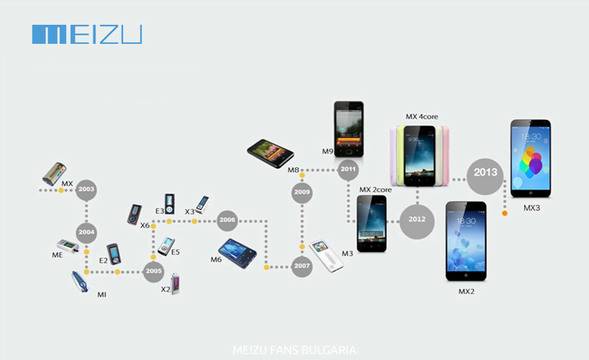 История на MEIZU: От МР3 плейъри до смартфони, част 1
