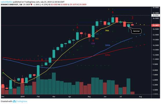 Бинанс Койн, ЕОС и Стелар биха могли да възобновят възходящата си тенденция въпреки растящата доминация на Биткойн