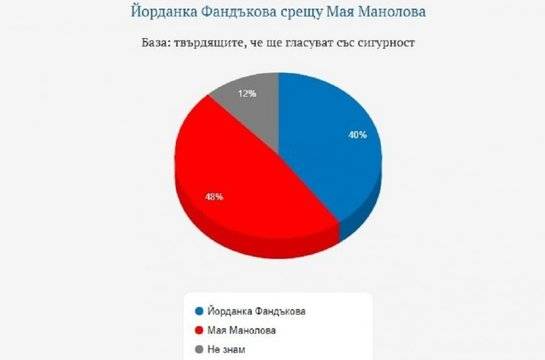 „Галъп”: Мая Манолова води с 8% пред Фандъкова
