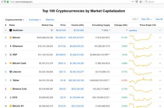 Случи се! Биткойн е втори в CoinMarketCap!