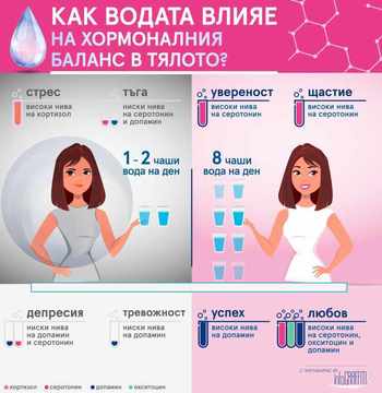 Дехидратацията влияе пряко на хормоналния баланс