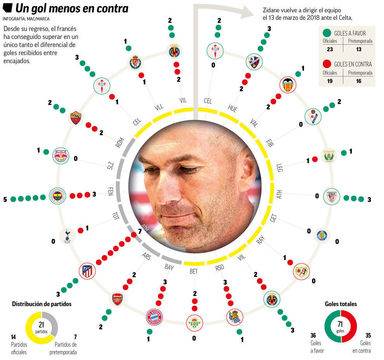 Сметките не се балансират във втория период на Зинедин Зидан