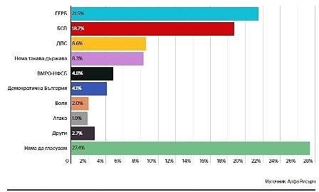 Ако изборите бяха днес, партия на Слави Трифонов влиза в парламента