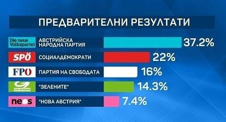 Себстиан Курц печели предсрочните парламентарни избори в Австрия