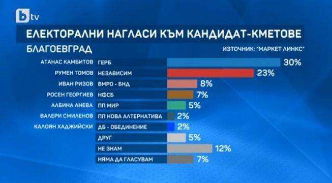Маркет ЛИНКС: Настоящият кмет на Благоевград води в предизборните нагласи за вота