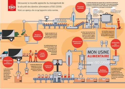 Какво е стандарт ISO 22000?