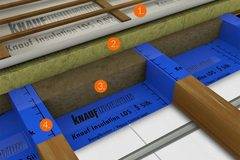 Подпокривни изолации – вътрешни и външни