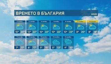 Циганско лято и до средата на ноември. Температурите ще стегнат до 27 градуса
